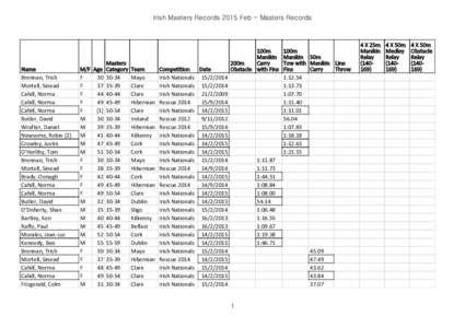 Irish Masters Records 2015 Feb - Masters Records  Name Brennan, Trish Mortell, Sinead Cahill, Norma