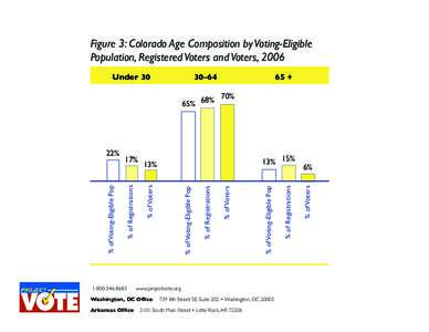 Figure 3: Colorado Age Composition by Voting-Eligible Population, Registered Voters and Voters, 2006 Under 30 30–64