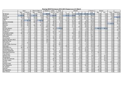 Rowing NSW Pointscore[removed]Season as at 12 March  St George Sydney Leichhardt Nepean