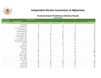‫‪Independent Election Commission of Afghanistan‬‬ ‫‪Provincial Council Preliminary Elections Results‬‬ ‫‪Farah Province‬‬ ‫‪Polling Stations‬‬ ‫‪5 Grand Total‬‬ ‫‪1374‬‬