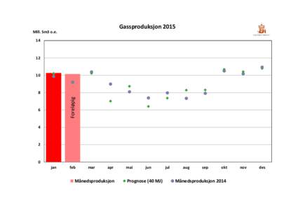 GassproduksjonMill. Sm3 o.e