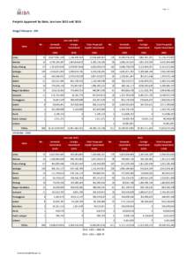 Page 1 of 1  Projects Approved by State, Jan-June 2015 and 2014 Ringgit Malaysia - RM Jan-June 2015 No.