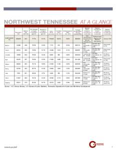 NORTHWEST TENNESSEE AT A GLANCE Population Median Age