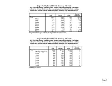 Oregon Healthy Teens 2002 Data Summary, 11th Grade B14. On how many of the past 7 days did you exercise/participate in physical activity for at least 20 minutes that made you sweat and breathe hard, such as basketball, s