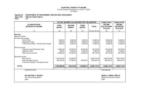 QUARTERLY REPORT OF INCOME For the Quarter Ending March 31, 2013, FYIn Pesos) Department Agency/OU Fund