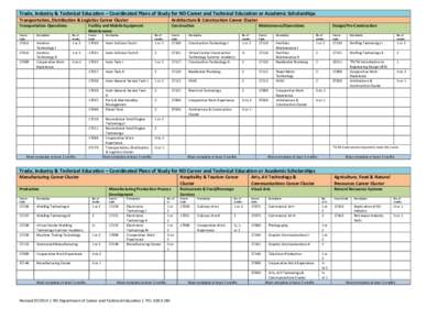 Trade, Industry & Technical Education – Coordinated Plans of Study for ND Career and Technical Education or Academic Scholarships Transportation, Distribution & Logistics Career Cluster Architecture & Construction Care