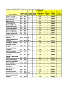 Insects evaluated and determined to be of greatest conservation need. Species of Greatest Species Global State Federal State Conservation Selection Common Name