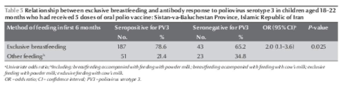 Table 5 Relationship between exclusive breastfeeding and antibody response to poliovirus serotype 3 in children aged 18–22 months who had received 5 doses of oral polio vaccine: Sistan-va-Baluchestan Province, Islamic 