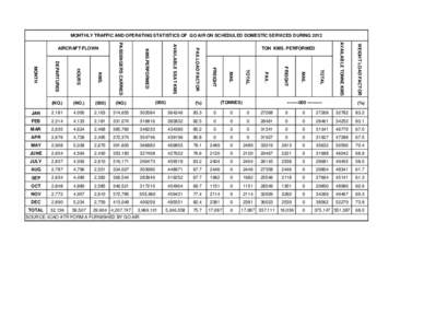 MONTHLY TRAFFIC AND OPERATING STATISTICS OF GO AIR ON SCHEDULED DOMESTIC SERVICES DURING 2012 WEIGHT LOAD FACTOR AVAILABLE TONNE KMS  4,095