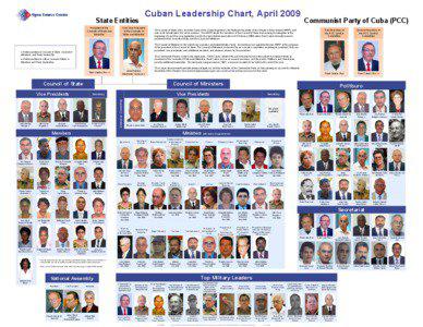 2009 Cuba Leadership Chart