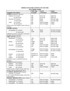 MIDDLE ENGLISH CONSONANT SOUNDS: 26 in Middle English Mod. Eng. Lower Linguistic Description Example