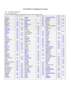 GATS Mode 4 Commitments by Country H.C. – Horizontal Commitments SS – Sector Specific Notes Countries underlined have websites dealing with trade or issues relating to trade H.C S.S