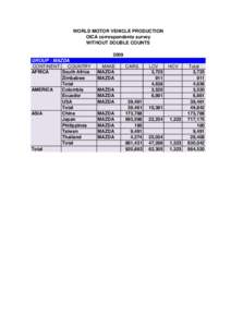 WORLD MOTOR VEHICLE PRODUCTION OICA correspondents survey WITHOUT DOUBLE COUNTS 2009 GROUP : MAZDA CONTINENT