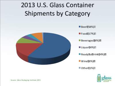 2013 U.S. Glass Container Shipments by Category Beer (58%) Food (17%) Beverages (8%) Liquor (4%)