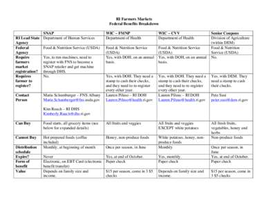 RI Farmers Markets Federal Benefits Breakdown SNAP RI Lead State Department of Human Services Agency Federal