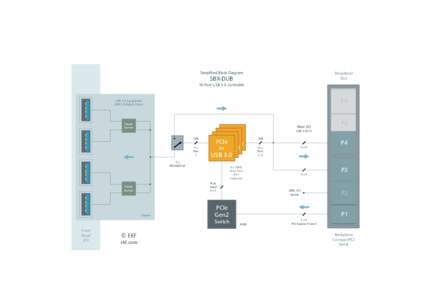 Peripheral Slot Simplified Block Diagram  SBX-DUB