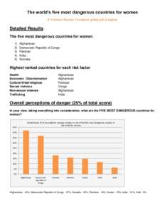 The world’s five most dangerous countries for women A Thomson Reuters Foundation global poll of experts Detailed Results The five most dangerous countries for women 1)