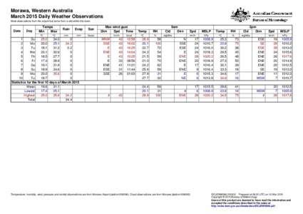 Morawa, Western Australia March 2015 Daily Weather Observations Most observations from the airport but some from a site within the town. Date