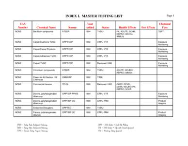 Master Testing List; Index 1