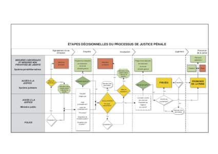 ÉTAPES DÉCISIONNELLES DU PROCESSUS DE JUSTICE S PÉNALE Signalement d’une infraction  Enquête