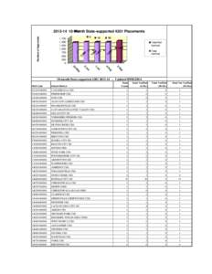 Number of Approvals[removed]Month State-supported 4201 Placements