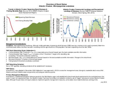 Overfishing / Fish stock / Fish mortality / Atlantic croaker / Fisheries science / Fish / Stock assessment