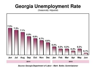 Unemployment Albany Area Compared to Georgia