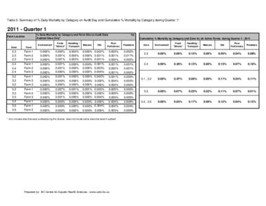 Table 3: Summary of % Daily Mortality by Category on Audit Day and Cumulative % Mortality by Category during Quarter 1*  [removed]Quarter 1 % Daily Mortality by Category and Farm Site on Audit Date Audited Sites Only*