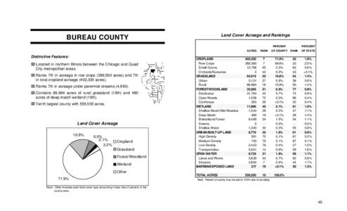 Land Cover Acreage and Rankings  BUREAU COUNTY PERCENT ACRES