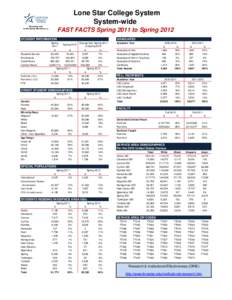 Lone Star College System System-wide FAST FACTS Spring 2011 to Spring 2012 STUDENT INFORMATION  Students Served