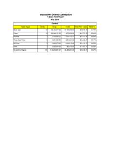 MISSISSIPPI GAMING COMMISSION Tables Hold Report May 2014 Central Table Type
