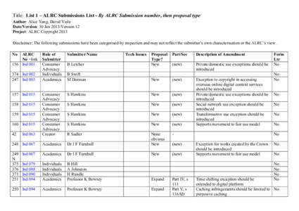 Title: List 1 – ALRC Submissions List - By ALRC Submission number, then proposal type Author: Alice Yang, David Vaile Date/Version: 30 Jan 2013/Version 12 Project: ALRC Copyright 2013 Disclaimer: The following submissi