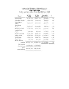 DEFERRED COMPENSATION PROGRAM CONTRIBUTIONS for the quarters ended March 31, 2014 and 2013 Fund Stock Index