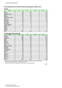 Monthly Vehicle Statistics NEW REGISTRATION OF GOODS VEHICLES AND BUSES BY MAKE[removed]BUSES Make  Jan