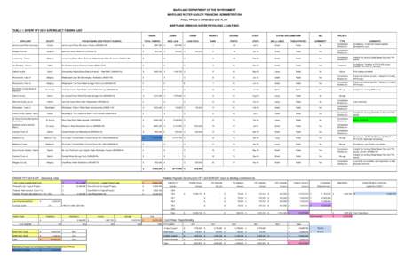 MARYLAND DEPARTMENT OF THE ENVIRONMENT MARYLAND WATER QUALITY FINANCING ADMINISTRATION FINAL FFY 2014 INTENDED USE PLAN MARYLAND DRINKING WATER REVOLVING LOAN FUND TABLE 1: DWSRF FFY 2014 IUP PROJECT FUNDING LIST