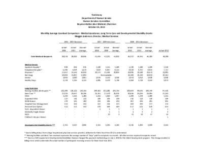 Testimony Department of Human Service Human Services Committee Representative Alon Wieland, Chairman October 04, 2012 Monthly Average Caseload Comparison - Medical Assistance, Long Term Care and Developmental Disability 