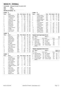 RESULTS - OVERALL Tournament: Whangarei Scrabble TournamentClub: