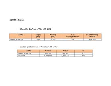 CENRO –Ayungon   Plantation Dev’t as of Nov. 23, 2012