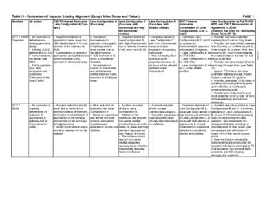 Table 11 - Comparison of Impacts: Existing Alignment (Except Arlee, Ronan and Polson) Sections No Action  CSKT Preferred Alternative Lane Configuration B Lane Configuration C