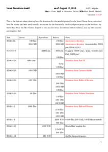 Israel Donations (cash)  as of: August 17, 2016 SATO Migaku