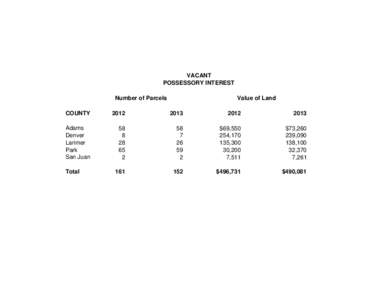 VACANT POSSESSORY INTEREST Number of Parcels Value of Land