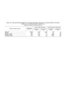 Table 13. Final 2015 apportionments of rockfish secondary species in the Central GOA