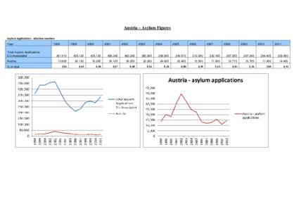 Austria – Asylum Figures Asylum Applications - absolute numbers Year Total Asylum Applications EU+Associated Austria