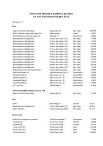 Overzicht schulden politieke partijen en hun neveninstellingen 2013 Bedragen in € CDA  Aegon Levensverzekeringen 