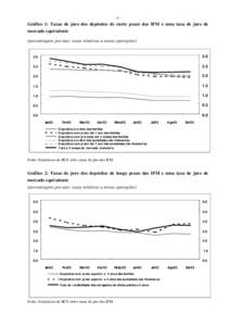 -5-  Gráfico 1: Taxas de juro dos depósitos de curto prazo das IFM e uma taxa de juro de mercado equivalente (percentagens por ano; taxas relativas a novas operações) 3.0