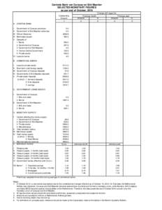 Centrale Bank van Curacao en Sint Maarten SELECTED MONETARY FIGURES as per end of October, 2010 Change with regard to Previous month Previous year