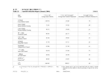 表 3.5 Table 3.5 : 快易通使用報告 (2004年1月) : Autotoll Utilization Report (January 2004)
