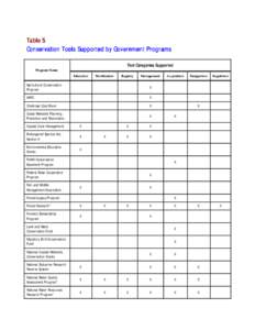 Table 5 Conservation Tools Supported by Government Programs Tool Categories Supported Program Name Education