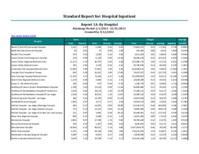 Standard Report for: Hospital Inpatient Report 1A: By Hospital Discharge Period: [removed]2013 Created On: [removed]See notes below table Hospital