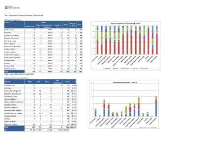 2013 Transition to Work Outcomes: 2010 Cohort All Outcomes by District District Central Coast Far West